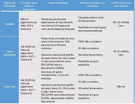 tabela de regime tributário