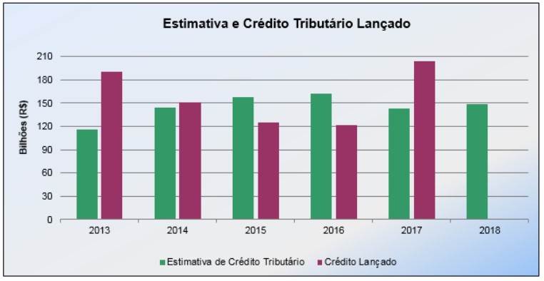 tabela de crédito tributário