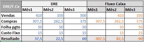 gráfico de fluxo e caixa