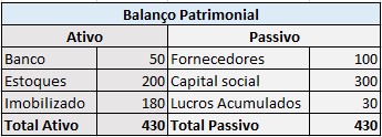 quadro balanço patrimonial