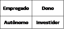 quadrante empregado, autônomo, Dono, Investidor