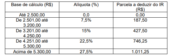 Tabela do IR 2