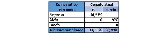 tabela de aliquotas