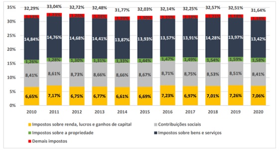 tabela tesouro nacional