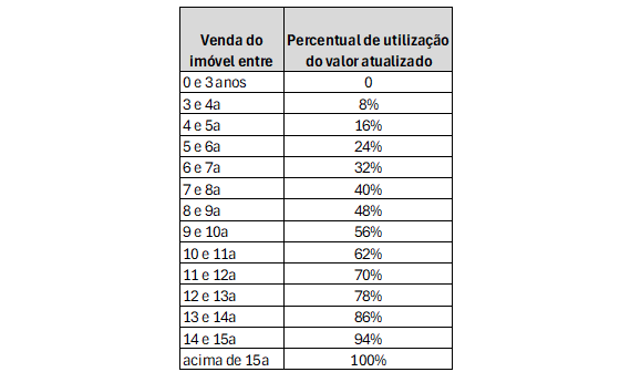 Múltipla Consultoria, escritório de contabilidade, Rio de Janeiro, tabela de compensação de imóveis